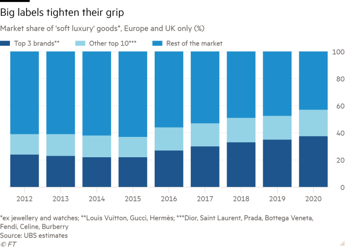 Column chart of market share of ‘soft luxury’ goods*, Europe and UK only (%) showing big labels tightening their grip