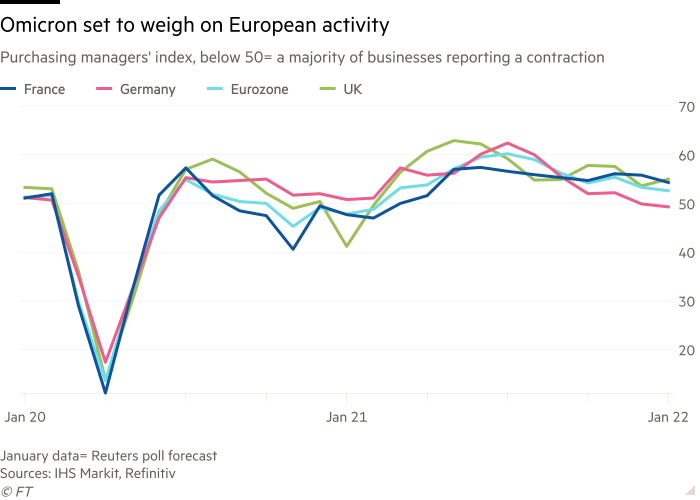 Line chart of Purchasing managers' index, below 50= a majority of businesses reporting a contraction showing Omicron set to weigh on European activity 