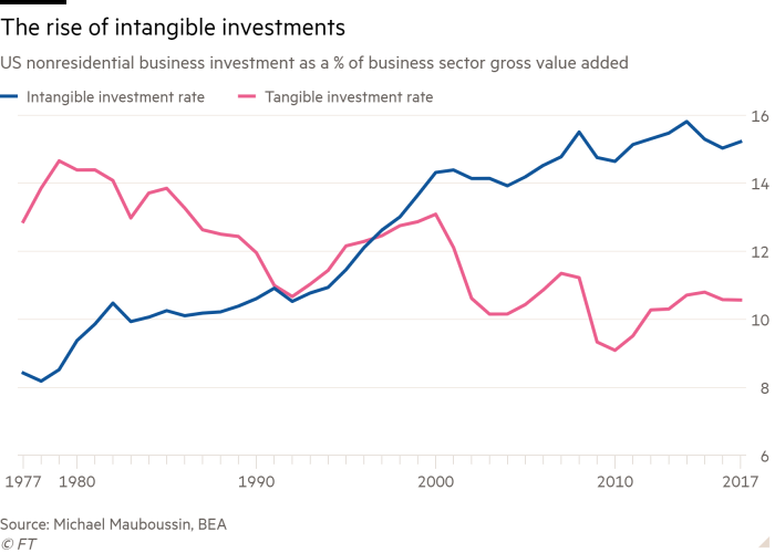 Line chart of US nonresidential business investment as a % of  business sector gross value added showing The rise of intangible investments