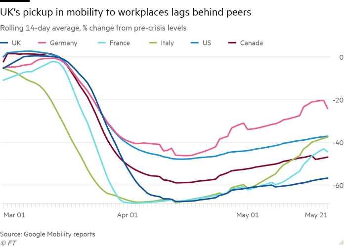 Line chart of Rolling 14-day average, % change from pre-crisis levels showing UK's pickup in mobility to workplaces lags behind peers