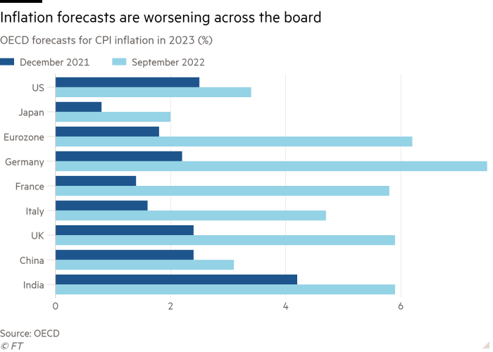 Bar chart of OECD forecasts for CPI inflation in 2023 (%) showing Inflation forecasts are worsening across the board
