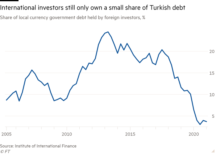 Line chart of Share of local currency government debt held by foreign investors, % showing International investors still only own a small share of Turkish debt