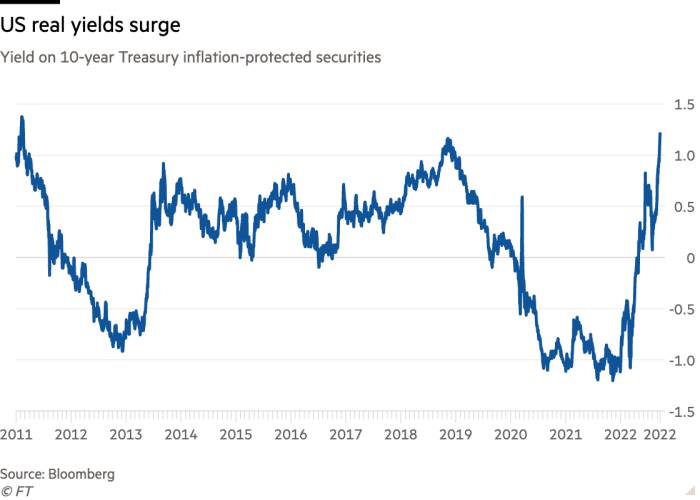 Line chart of Yield on 10-year Treasury inflation-protected securities  showing US real yields surge
