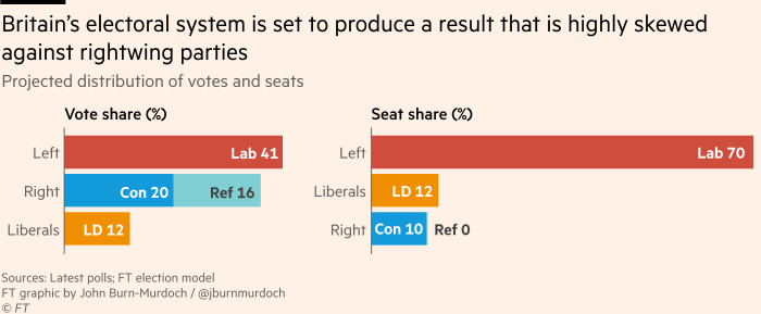 Chart showing that Britain’s electoral system is set to produce a result that is highly skewed against rightwing parties