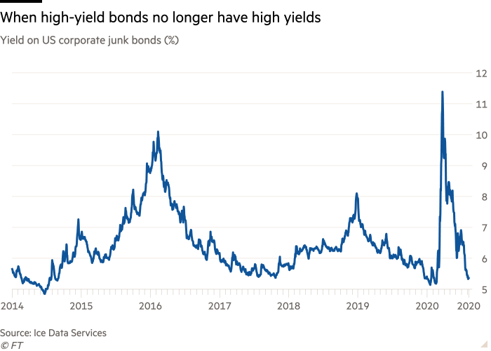 Line chart of Yield on US corporate junk bonds (%) showing When high-yield bonds no longer have high yields