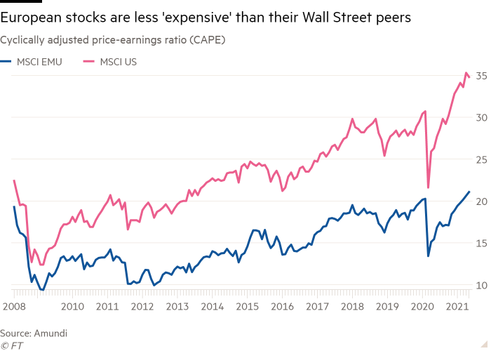 Line chart of Cyclically adjusted price-earnings ratio (CAPE) showing European stocks are less 'expensive' than their Wall Street peers