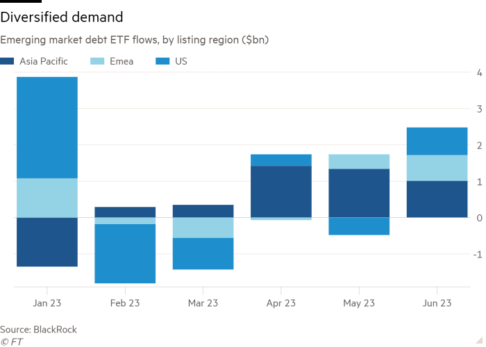 Column chart of Emerging market debt ETF flows, by listing region ($bn) showing Diversified demand