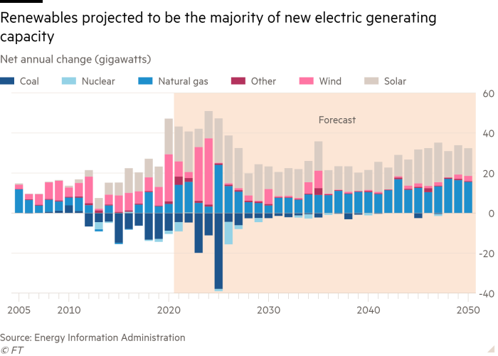 Column chart of Net annual change (gigawatts)  showing Renewables projected to be the majority of new electric generating capacity