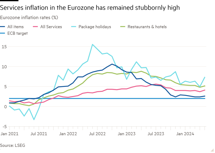 Line chart of Eurozone inflation rates (%) showing Services inflation in the Eurozone has remained stubbornly high