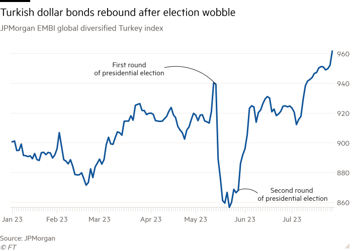 Line chart of JPMorgan EMBI global diversified Turkey index showing Turkish dollar bonds rebound after election wobble