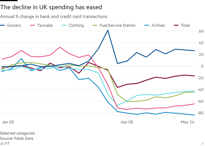 Line chart of Annual % change in bank and credit card transactions showing The decline in UK spending has eased