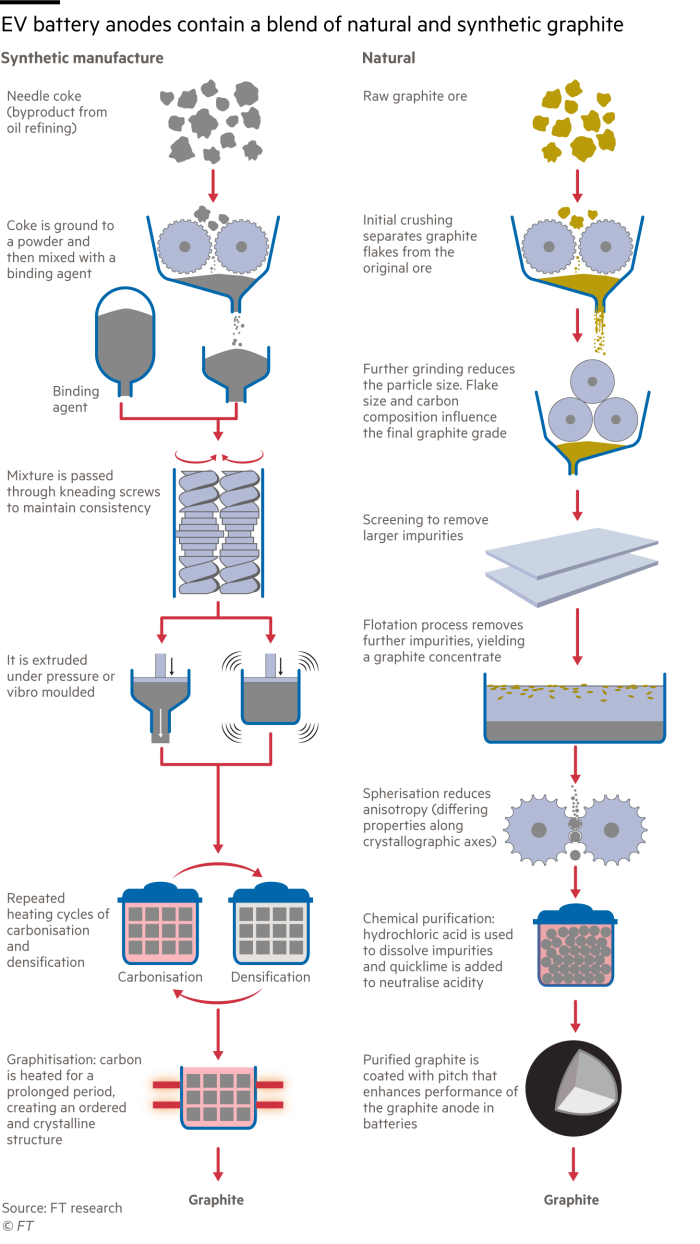 FLow diagram showing the manufacture of synthetic and natural carbon