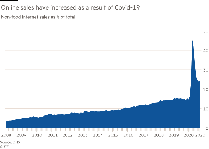 Chart showing that online sales have increased as a result of Covid-19. Non-food internet sales as % of total (2008-2020)