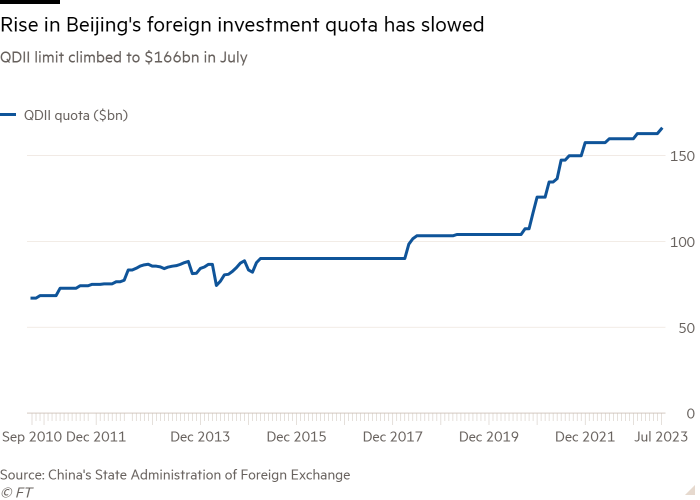 Line chart of QDII limit climbed to $166bn in July showing Rise in Beijing's foreign investment quota has slowed