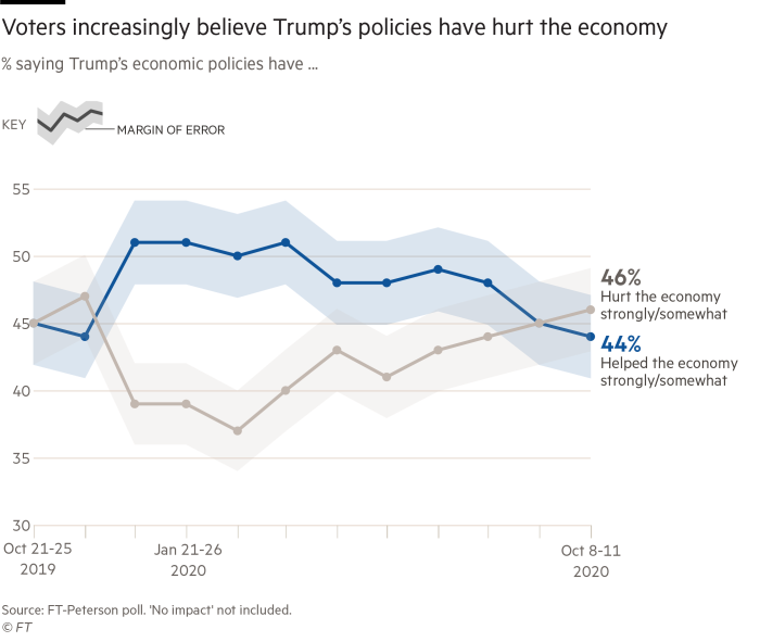 line charts showing voters increasingly believe Trump's policies have hurt the economy