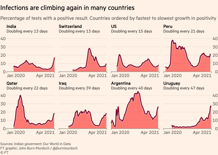 Chart showing that infections are climbing again in many countries, with India in particular seeing alarmingly fast growth in test positivity
