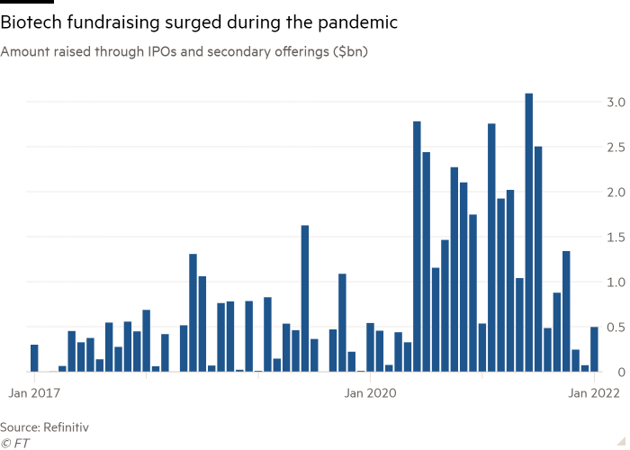 Column chart of Amount raised through IPOs and secondary offerings ($bn) showing Biotech fundraising surged during the pandemic