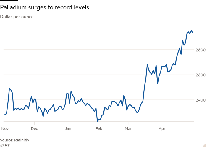 Chart showing the rising price of palladium