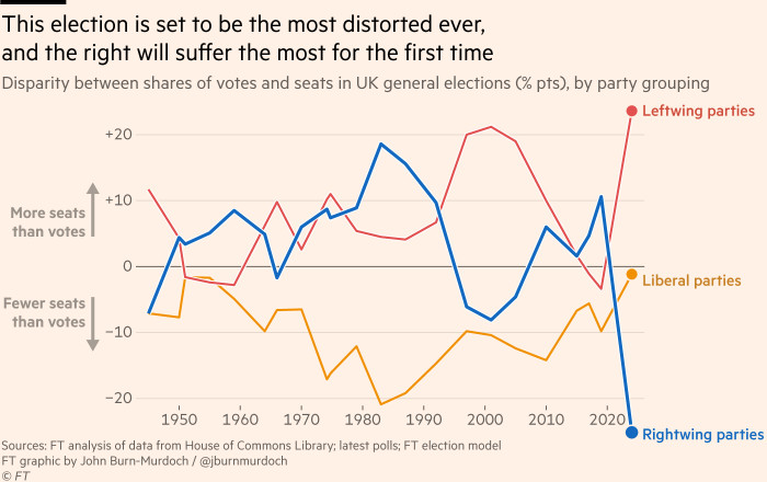 Chart showing that this election is set to be the most distorted ever, and the right will suffer the most for the first time