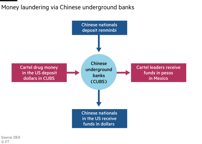 Graphic explaining how money laundering via Chinese underground banks works  Chinese nationals deposit renminbi in Chinese underground banks (CUBS) then Chinese nationals in the US receive funds in dollars   Cartel drug money in the US deposit dollars in CUBS then Cartel leaders receive funds in pesos in Mexico