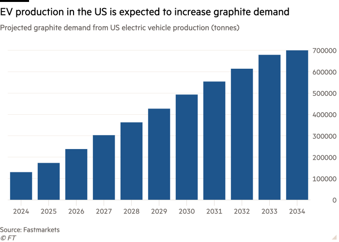 Column chart of Projected graphite demand from US electric vehicle production (tonnes) showing EV production in the US is expected to increase graphite demand