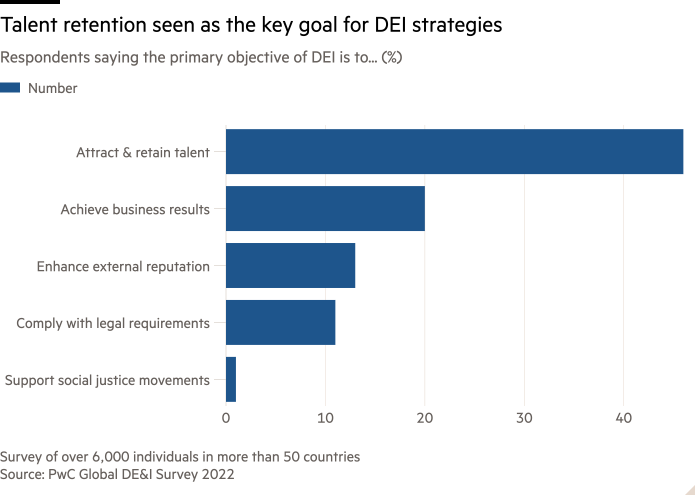 Bar chart of Respondents saying the primary objective of DEI is to... (%) showing Talent retention seen as the key goal for DEI strategies