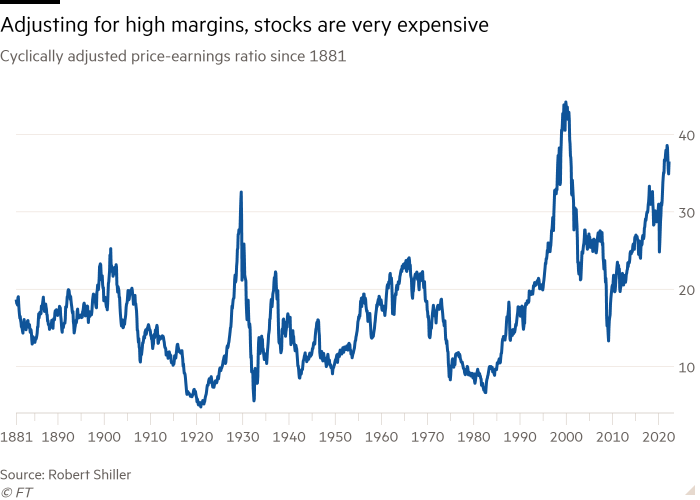 Line chart of Cyclically adjusted price-earnings ratio since 1881 showing Adjusting for high margins, stocks are very expensive