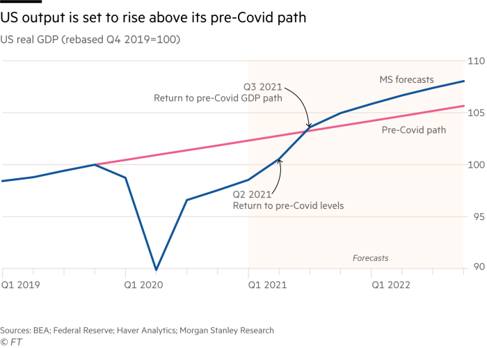 US output is set to rise above its pre-Covid path. Chart showing US real GDP (rebased Q4 2019=100) US GDP is expected in Q2 2021 to return to pre-Covid levels, and in Q3 2021 to return to pre-Covid GDP path