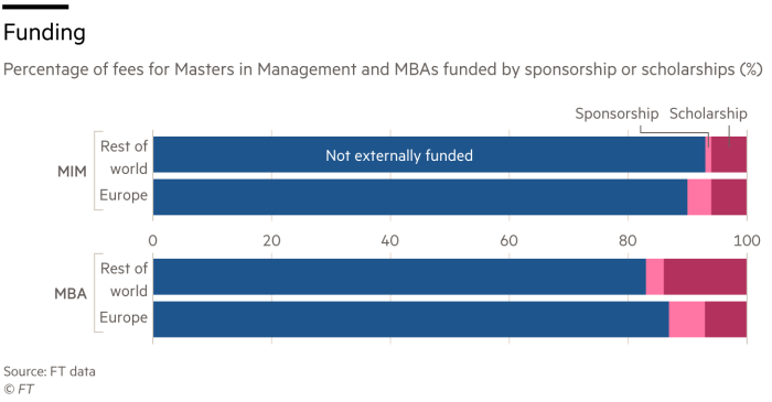 Chart showing the percentage of fees for Masters in Management and MBAs funded by sponsorship or scholarships (%)