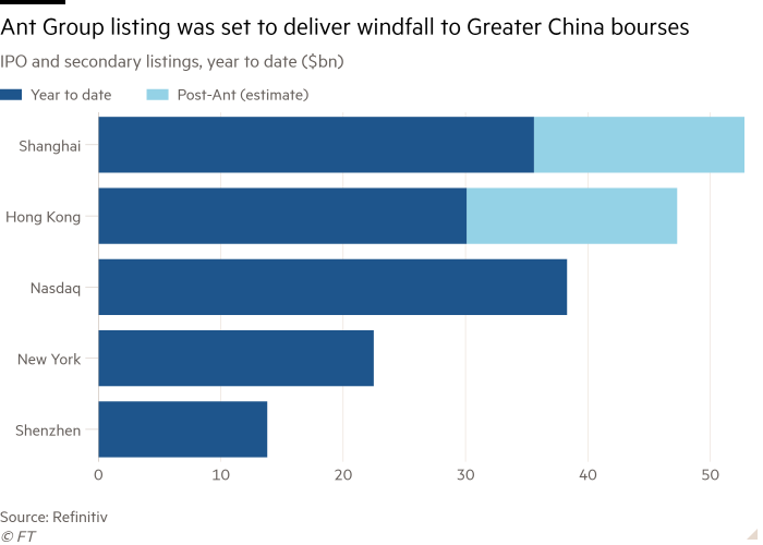 Bar chart of IPO and secondary listings, year to date ($bn) showing Ant Group listing was set to deliver windfall to Greater China bourses