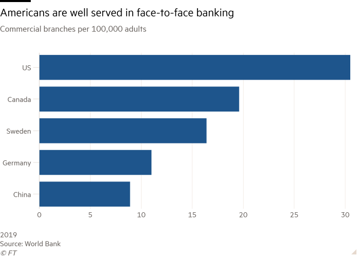 Bar chart of Commercial branches per 100,000 adults showing Americans are well served in face-to-face banking