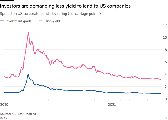 Line chart of Spread on US corporate bonds, by rating (percentage points) showing Investors are demanding less yield to lend to US companies