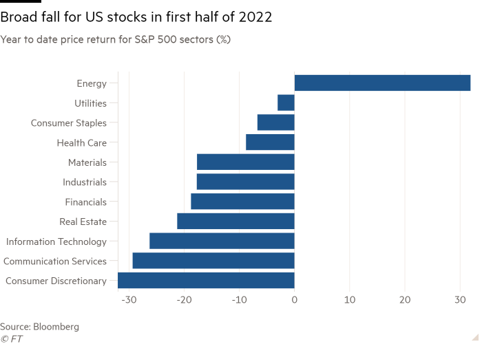 Bar chart of Year to date price return for S&P 500 sectors (%) showing Broad fall for US stocks in first half of 2022