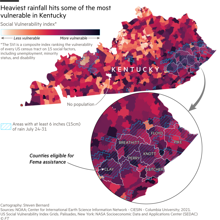 Heaviest rainfall hits some of the most vulnerable in Kentucky. Map of Kentucky showing areas that had at least 6 inches of rain from July 24-31 overlaid onto the Social Vulnerability index map.

The Social Vulnerability index is a composite index ranking the vulnerability of every US census tract on 15 social factors, including unemployment, minority status, and disability, associated with one of four themes: socioeconomic, household composition and disability, minority status and language, and housing type and transportation.