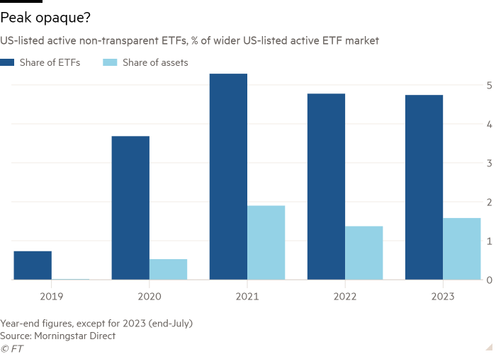 Column chart of US-listed active non-transparent ETFs, % of wider US-listed active ETF market showing Peak opaque?
