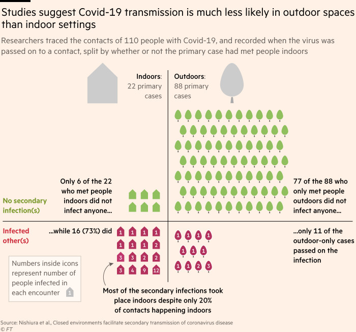 Chart showing that people are much less likely to spread Covid-19 in outdoor settings than indoors. In one study, indoor contacts accounted for just 20% of contacts but 60% of infections.