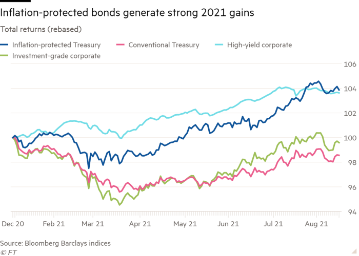 Line chart of Total returns (rebased) showing Inflation-protected bonds generate strong 2021 gains