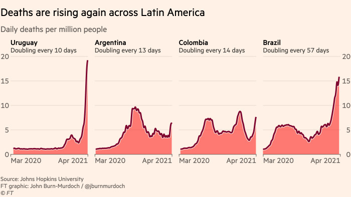 Chart showing that Covid-19 deaths are rising once again across Latin America