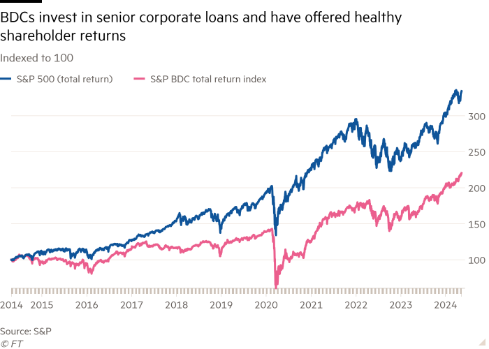 Line chart of Indexed to 100 showing BDCs invest in senior corporate loans and have offered healthy shareholder returns