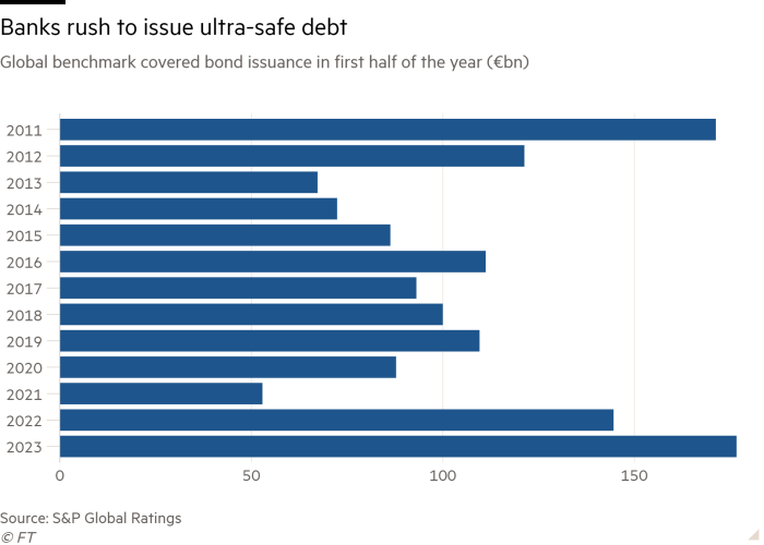 Bar chart of Global benchmark covered bond issuance in first half of the year (€bn) showing Banks rush to issue ultra-safe debt
