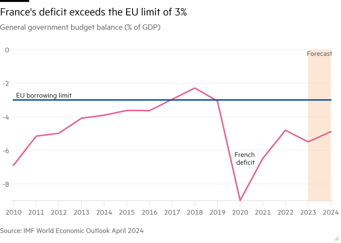 Line chart of General government budget balance (% of GDP) showing  France's deficit exceeds the EU limit of 3%