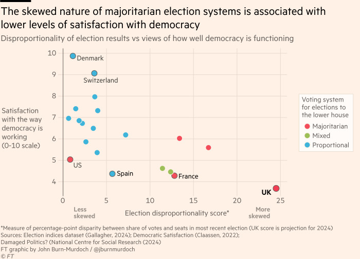 Chart showing that the skewed nature of majoritarian election systems is associated with lower levels of satisfaction with democracy