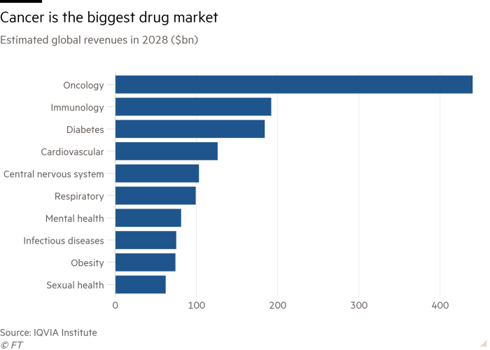 Bar chart of Estimated global revenues in 2028 ($bn) showing Cancer is the biggest drug market