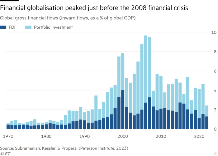 Column chart of Global gross financial flows (inward flows, as a % of global GDP) showing Financial globalisation peaked just before the 2008 financial crisis