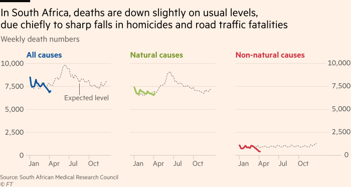 Chart showing South Africa is seeing slightly fewer deaths so far in 2020 than expected, with a marked fall among deaths from non-natural causes