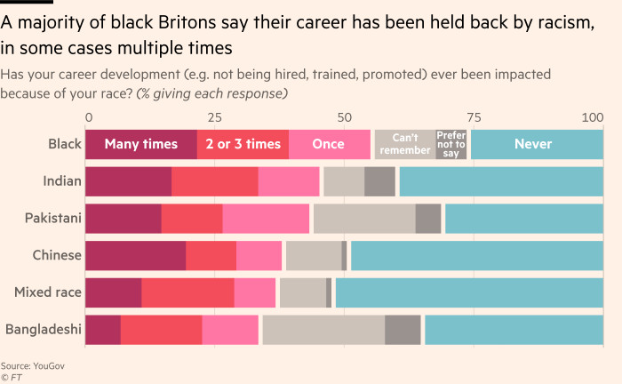 Chart showing that a majority of black Britons say their career has been held back by racism, in some cases multiple times