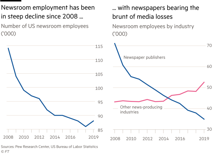 Two charts showing newsroom employment has been in steep decline since 2008 …  … with newspapers bearing the brunt of media losses