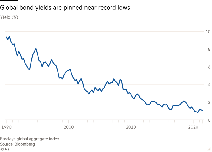 Line chart of Yield (%) showing Global bond yields are pinned near record lows