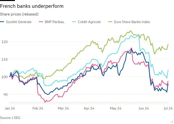 Line chart of Share prices (rebased) showing French banks underperform