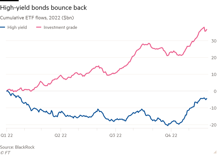 Line chart of Cumulative ETF flows, 2022 ($bn) showing High-yield bonds bounce back